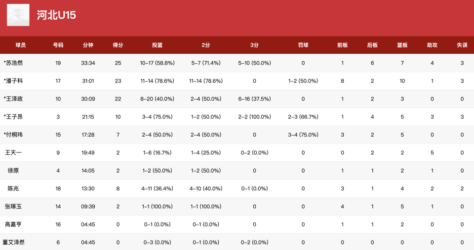 width, 个赛区, gtimg